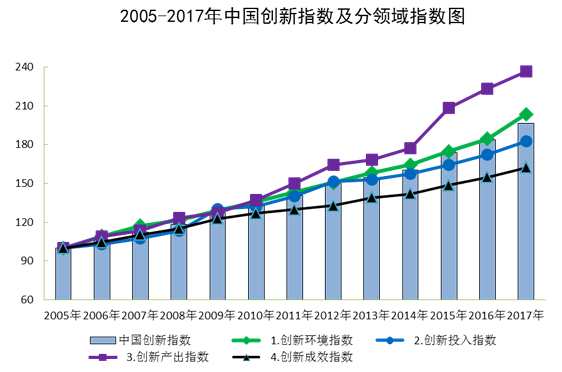 2005-2017年中国创新指数及分领域指数图 图片<br><br><!--hou1tihuan--><br><br><!--hou1tihuan--><h4></h4><h4></h4><!--hou2tihuan-->