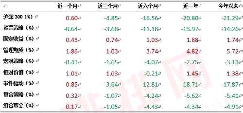 数据来源：私募排排网组合大师，截至2018年11月底。