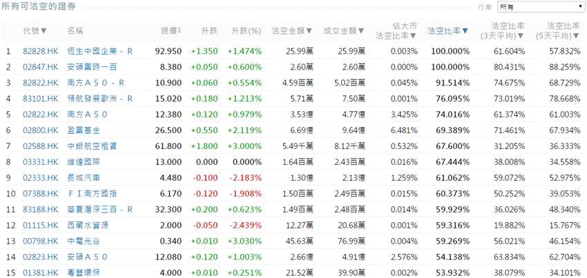 前3位沽空金额最高的个股分别是建设银行(00939.HK)、腾讯控股(00700.HK)、汇丰控股(00005.HK)。