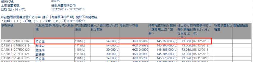 增減持恒都集團(00725.HK)獲行政總裁孟振雄增持5.4萬股
