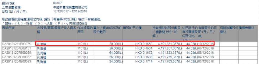增减持中国新电信(08167.HK)获主席列海权增持2万股