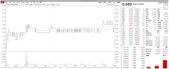 五谷磨房相信內地投資者會比較熟悉，超市各大賣場都能見到五谷磨房的產(chǎn)品，其每股發(fā)行價1.62港元，截至收盤，跌幅12.35%，報1.42港元，遭遇破發(fā)，今日成交額為1.38億港元，目前總市值為31.54億港元。