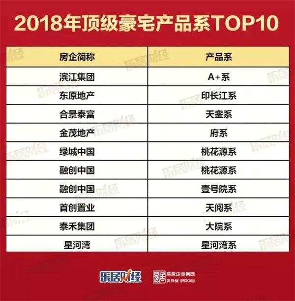 2018中国房企产品力排行榜出炉