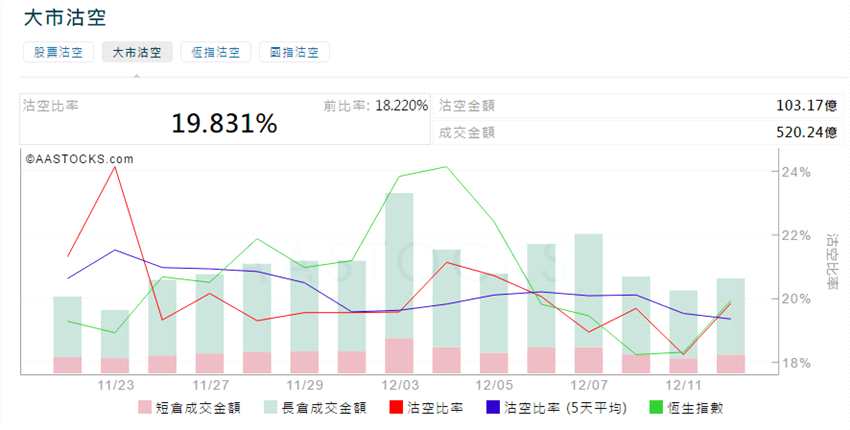 前3位沽空金额最高的个股分别是建设银行(00939.HK)、腾讯控股(00700.HK)、汇丰控股(00005.HK)。