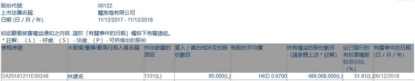 增减持鳄鱼恤(00122.HK)获主席林建名增持9.5万股