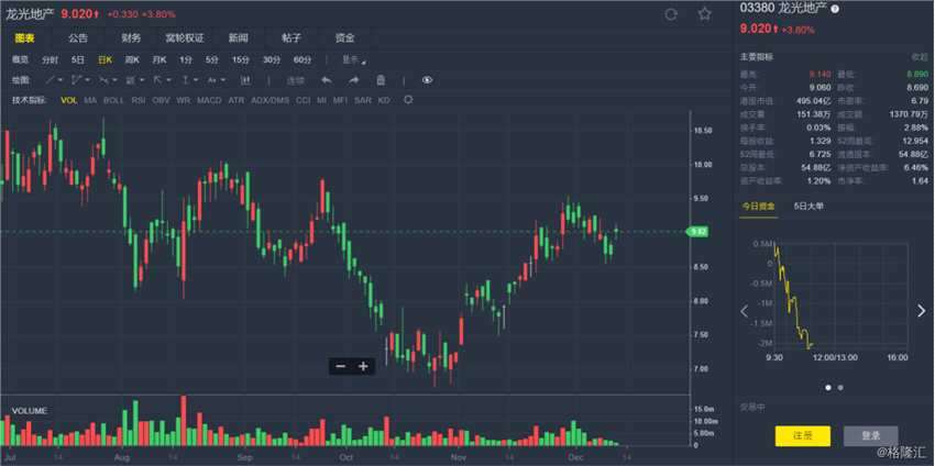 龍光地產(chǎn)(03380.HK)近日宣布，集團(tuán)于2018年11月合約銷售額約為50.2億元，同比增長(zhǎng)55.0%。合約銷售面積約47.5萬(wàn)平方米，合約銷售單價(jià)約為10386元。截至2018年11月30日止11個(gè)月的合約銷售額約為648.9億元，同比增長(zhǎng)70.1%，合約銷售面積約為381.9萬(wàn)平方米。