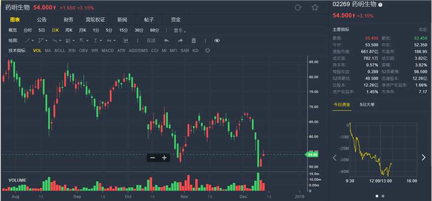 瑞信：近期政策改變對藥明生物(02269.HK)影響有限
