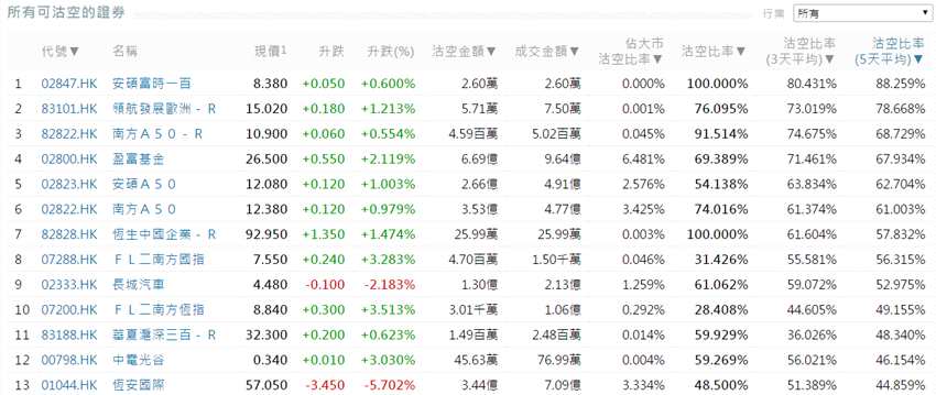 前3位沽空金额最高的个股分别是建设银行(00939.HK)、腾讯控股(00700.HK)、汇丰控股(00005.HK)。