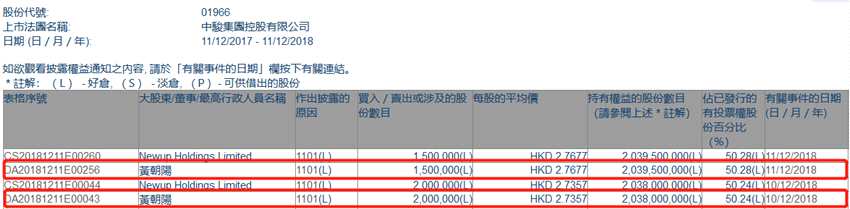 增減持中駿集團(tuán)控股(01966.HK)獲股東黃朝陽兩日增持350萬股