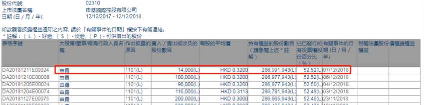 增减持申基国际(02310.HK)获主席申勇增持1.4万股