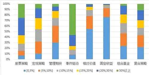 数据来源：私募排排网组合大师，截至2018年11月底