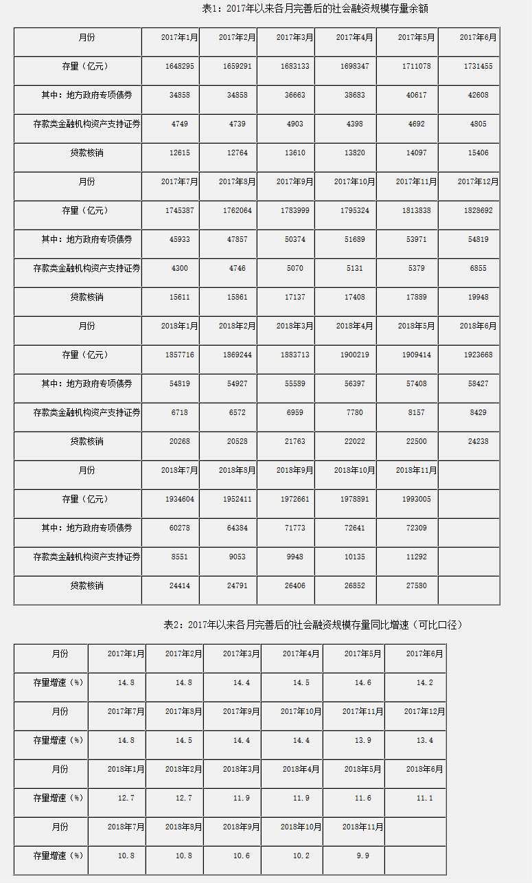 11月末社會融資規(guī)模存量為199.3萬億元 同比增長9.9%