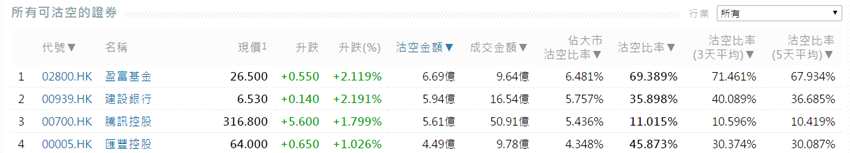 前3位沽空金额最高的个股分别是建设银行(00939.HK)、腾讯控股(00700.HK)、汇丰控股(00005.HK)。