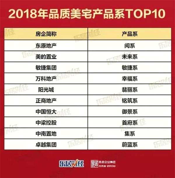 2018中国房企产品力排行榜出炉