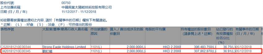 增減持興業(yè)太陽(yáng)能(00750.HK)獲股東劉紅維增持200萬(wàn)股