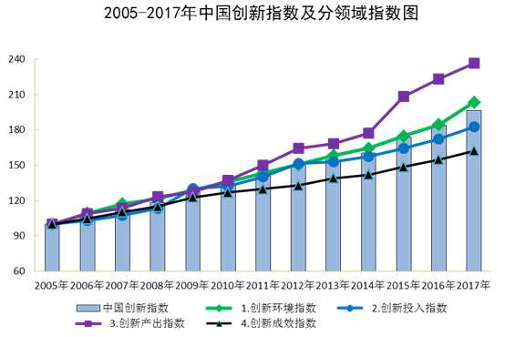 統(tǒng)計局:2017年中國創(chuàng)新指數(shù)繼續(xù)穩(wěn)步提升