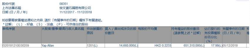 增減持俊文寶石(08351.HK)遭Yap Allan減持1466萬(wàn)股