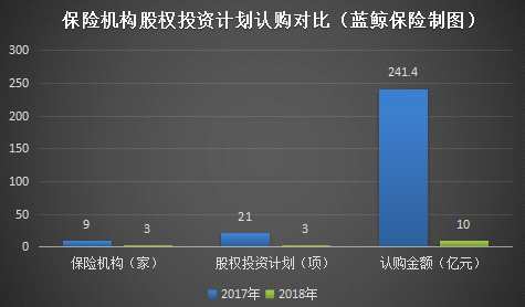 險資舉牌方面，2018年， 6家險企及一致行動人舉牌8家上市公司，交易金額折合人民幣約184.98億元，細(xì)化來看，平安人壽“上榜”頻次最高，包括舉牌久遠(yuǎn)銀海(002777.SZ)、中國中藥(00570.HK)、華夏幸福(600340.SH)。