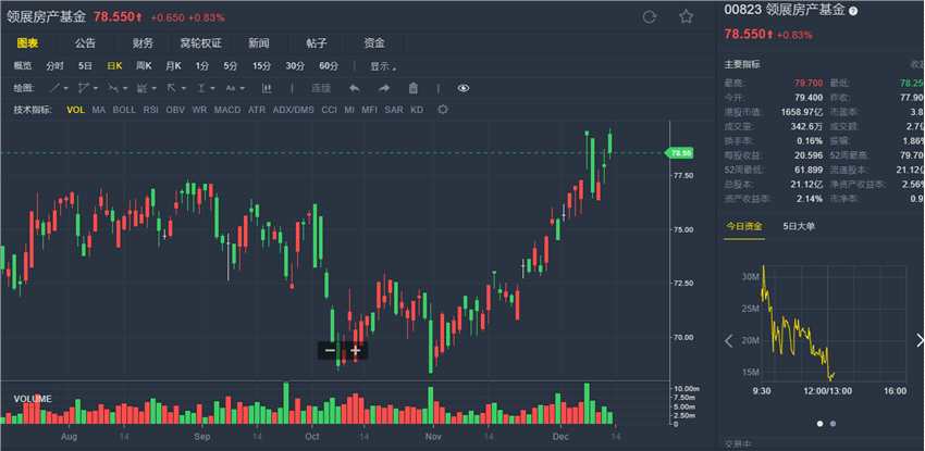 花旗:領展(00823.HK)出售12項物業(yè)影響正面 重申為首選股