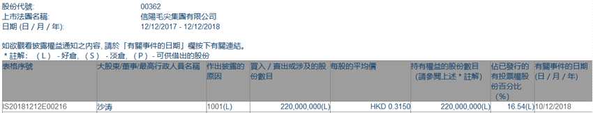 增減持信陽(yáng)毛尖(00362.HK)獲沙濤增持2.2億股