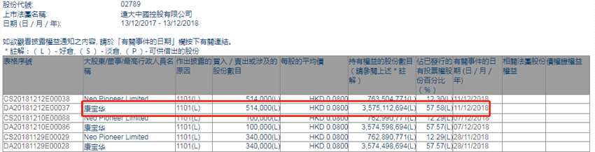 增减持远大中国(02789.HK)获获主席康宝华增持51.4万股