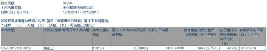 增减持老恒和酿造(02226.HK)获大股东陈卫忠增持8.35万股