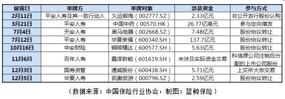 除較為常見的險資二級市場調(diào)倉，及構(gòu)成舉牌的重大事項外，險資亦通過增發(fā)入股方式，直接介入上市公司股權(quán)投資。