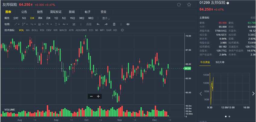 大和：预测友邦(01299.HK)末季新业务价值增长30% 重申”买入“评级