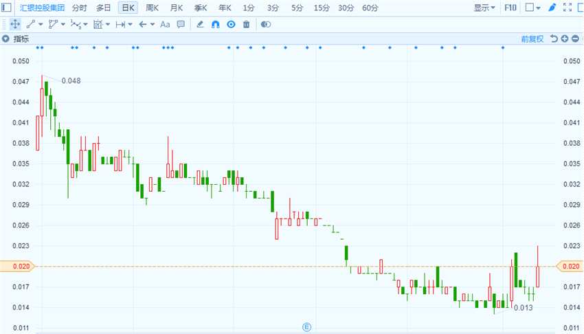 港交所最新權益消息顯示，該公司在12月5日獲金潔在場外以每股均價0.014港元增持1,665,500,000股；完成后，金潔持股量由16,000,000股增至1,681,500,000股，持股比例由0.27%升至28.25%。