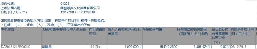 增减持国艺娱乐(08228.HK)获股东黄龙德增持100万股