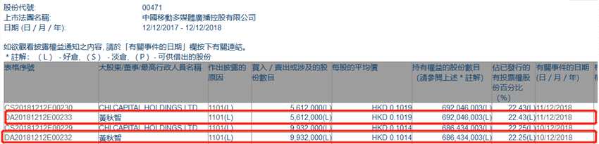 增減持中播控股(00471.HK)獲股東黃秋智兩日增持1554.4萬股