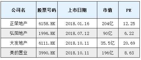 行業(yè)來看，2018年投資房地產(chǎn)主旋律是追求穩(wěn)定性和持續(xù)性，具體到公司就體現(xiàn)在其銷售端和負(fù)債端的表現(xiàn)上。我們來從行業(yè)橫向?qū)Ρ葋砀Q探一二。