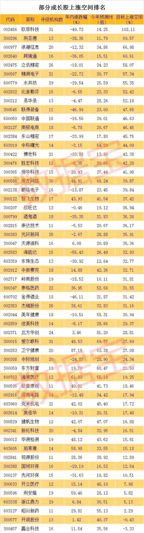 未來(lái)3年凈利增速超30%的股票名單，今年這些股竟平均上漲近2%