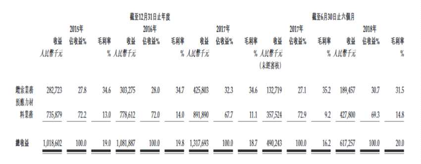集團(tuán)供應(yīng)建設(shè)項(xiàng)目所用材料，包括兩大業(yè)務(wù)分部，即