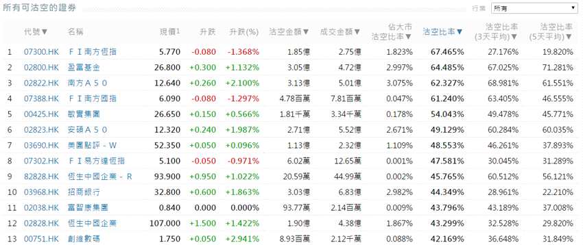 前3位沽空金额最高的个股分别是建设银行(00939.HK)、恒安国际(01044.HK)、中国平安(02318.HK)。