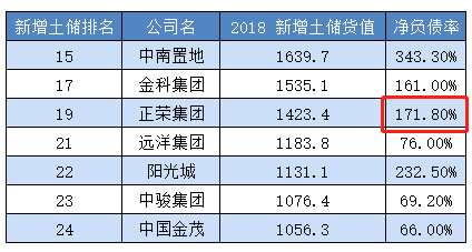 而且，公司的凈負(fù)債率維持了下降趨勢，2018年6月30日的凈負(fù)債率較2017年底減少了10個百分點(diǎn)，有意識的降低財務(wù)杠桿很好的增強(qiáng)了公司在可持續(xù)發(fā)展上的穩(wěn)定性。