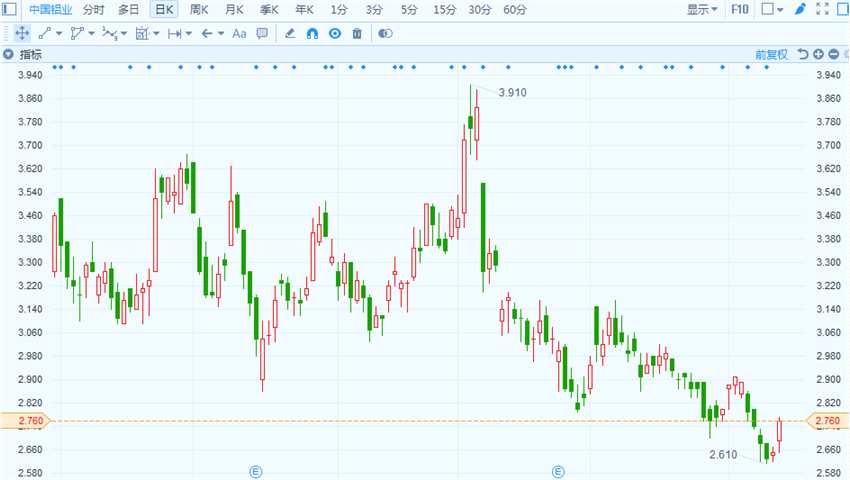 公司公告稱，公司以26.65億元人民幣競得山西華興50%股權(quán)，完成后，公司將持有山西華興100%股權(quán)。山西華興處于資源、能源富集區(qū)域，實現(xiàn)礦山和氧化鋁生產(chǎn)一體化運營，具有成本競爭優(yōu)勢，屬于氧化鋁優(yōu)質(zhì)資產(chǎn)，收購山西華興股權(quán)后，有利于增加公司的盈利，實現(xiàn)股東增效；山西華興作為公司投資的主要氧化鋁企業(yè)，收購其股權(quán)，有利于公司對山西華興進行管理，符合公司氧化鋁戰(zhàn)略布局，有利于公司業(yè)務發(fā)展。
