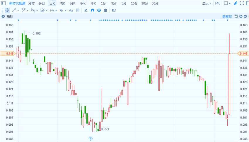 港股異動(dòng) | 新時(shí)代能源(00166.HK)漲44.55% 負(fù)責(zé)營(yíng)運(yùn)勘探井發(fā)現(xiàn)石油