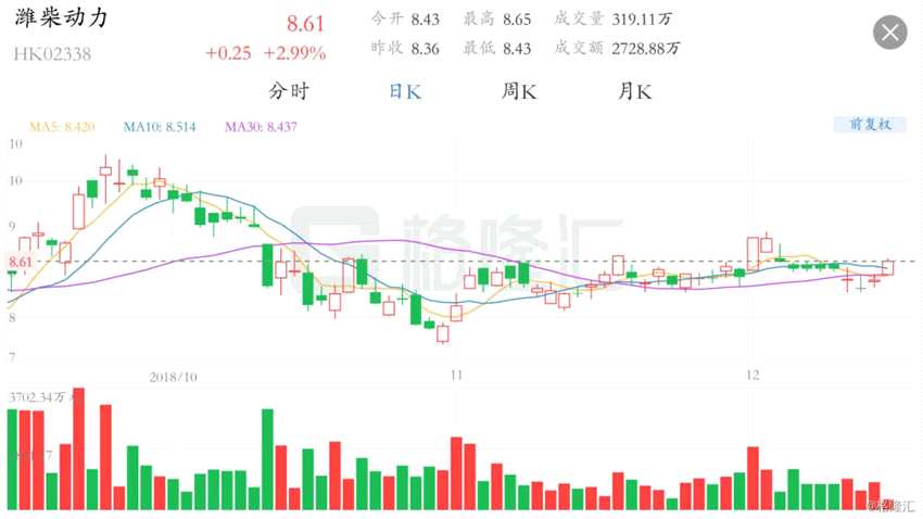 濰柴動力公布，投資約2800萬英鎊行使對英國錫里斯動力控股的認(rèn)股權(quán)證并完成交割，持股比例由10%增加至20%，成為錫里斯重要的戰(zhàn)略股東。濰柴動力將利用其在中國市場的資源和錫里斯的技術(shù)，推動固態(tài)氧化物燃料電池技術(shù)(SOFC)在中國市場的商業(yè)化。