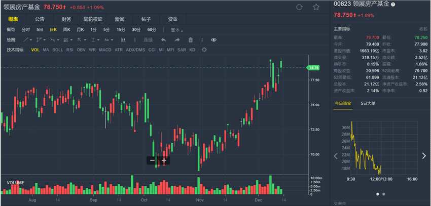 大摩:相信領(lǐng)展(00823.HK)出售資產(chǎn)對股份正面 料短期收購更多內(nèi)地項(xiàng)目