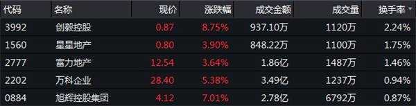 12月13日恒指收盤：收漲1.29% 