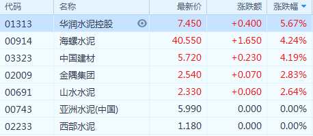 港股异动 | 水泥股跟随地产股走高 华润水泥(01313.HK)涨5.67%