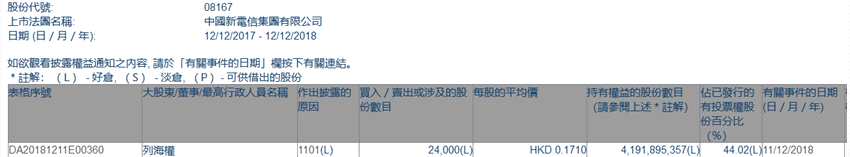 增减持中国新电信(08167.HK)获主席列海权增持2.4万股