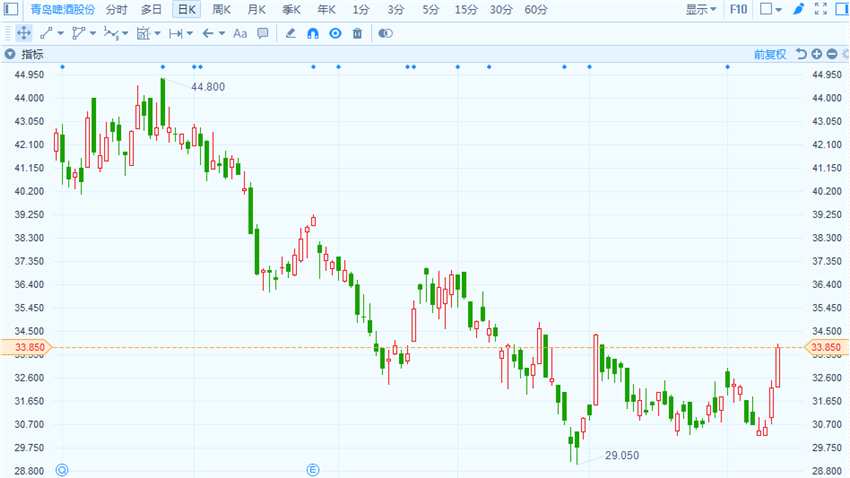 星展發(fā)研報(bào)指，預(yù)計(jì)青島啤酒將在2019財(cái)年及之后出現(xiàn)溫和的銷(xiāo)售增長(zhǎng)，預(yù)計(jì)平均銷(xiāo)售價(jià)格(ASP)低單位數(shù)增長(zhǎng)。到2020財(cái)年，青啤品牌的中高端啤酒的收入組合可能達(dá)到61%，而2018財(cái)年為58%，有助于混合平均售價(jià)在2018-2020年間，實(shí)現(xiàn)2.5%的復(fù)合年增長(zhǎng)率。將公司目標(biāo)價(jià)由39.19港元略為上調(diào)0.1%至39.23港元，評(píng)級(jí)由“持有”升至“買(mǎi)入”。