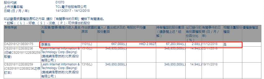 增減持TCL電子(01070.HK)獲董事長(zhǎng)李東生增持66.7萬(wàn)股
