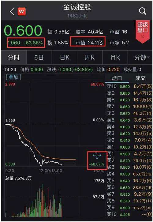 今天早晨，金城控股開盤后迅速暴跌，期間一度暴跌68%。截至記者發(fā)稿，跌幅依舊高達(dá)63.86%。成交額超5000萬。公司盤中停牌，但股價(jià)已從1.66港元跌至0.6港元，成為港股又一只仙股。