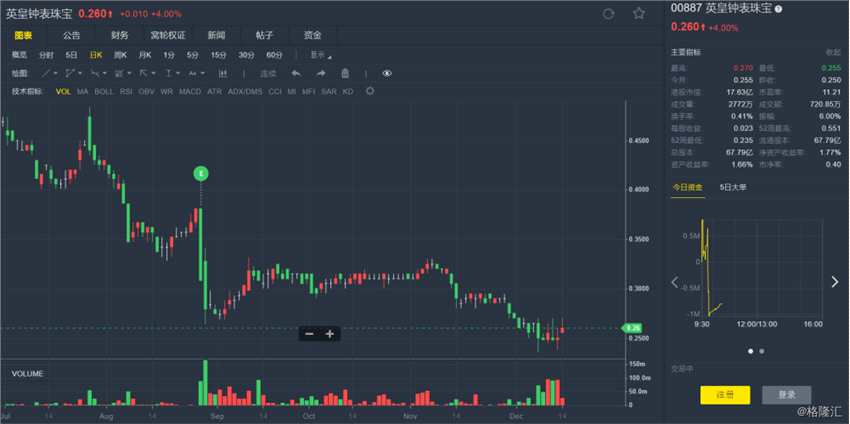 獲Emperor Watch & Jewellery Group增持股份 英皇鐘表珠寶(00887.HK)漲超4%