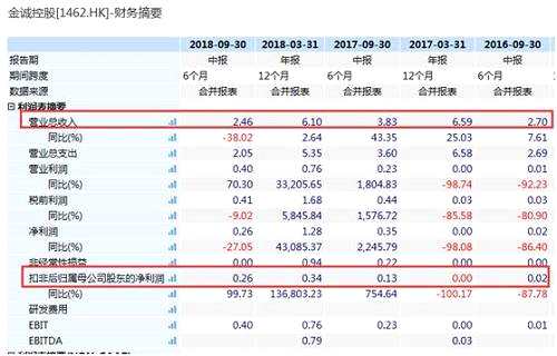 而今年5月，曾刊發(fā)《曾拒受證監(jiān)局檢查金誠集團(tuán)5700億政府訂單謎團(tuán)待解》，報(bào)道對金城集團(tuán)PPP項(xiàng)目訂單、募資合規(guī)性及經(jīng)營模式等進(jìn)行質(zhì)疑。引起社會(huì)廣泛關(guān)注。