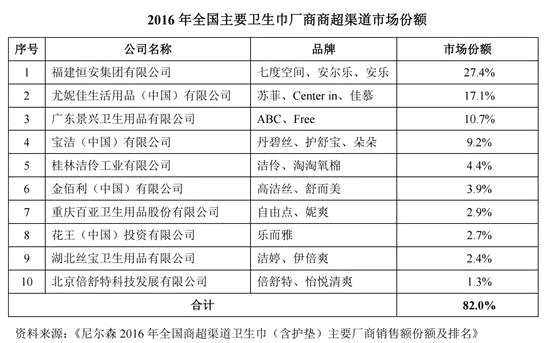2016年全國主要衛(wèi)生巾廠商商超渠道市場份額來源：百亞IPO招股書