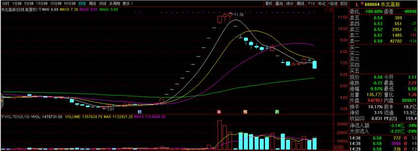 A股異動 | 市場情緒低迷 前期創(chuàng)投龍頭市北高新(600604.SH)尾盤跌停